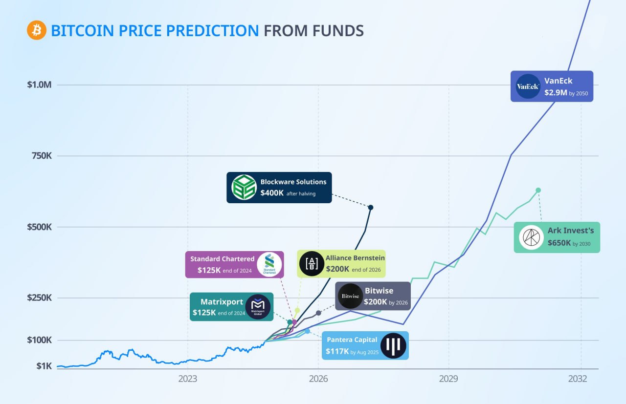 Finance DB | Исторический момент. Биткоин пробил отметку в 100 тысяч долларов