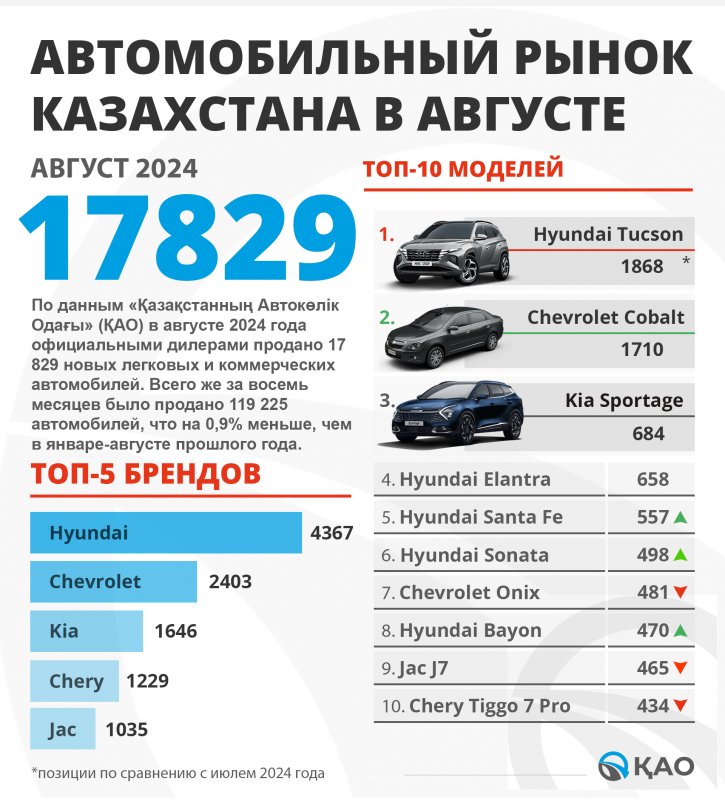 Finance DB | Растущий спрос, баталии вокруг новшеств. Что происходит на автомобильном рынке Казахстана