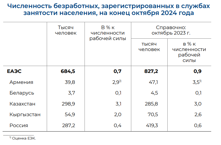 Безработица