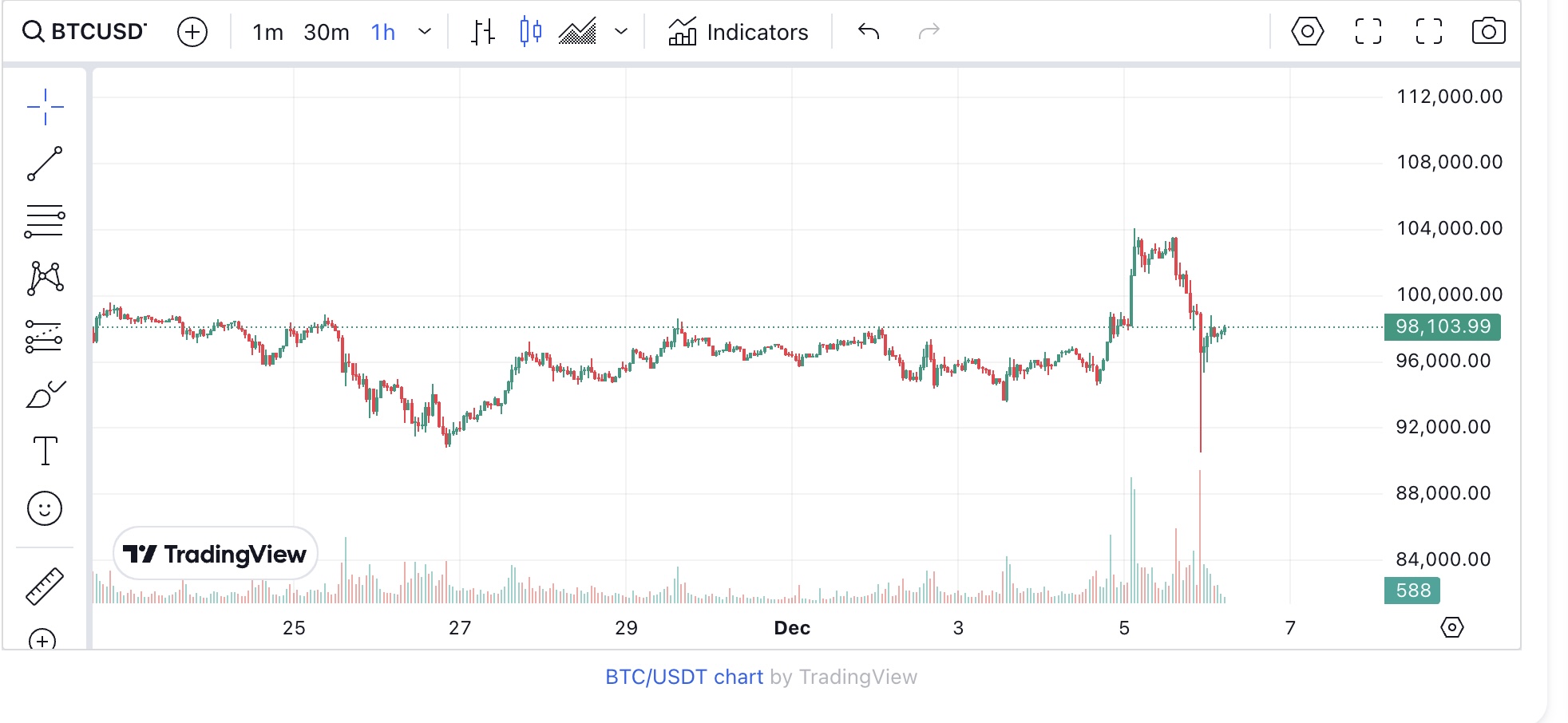 Finance DB | Ночью биткоин устроил «кровавую баню»